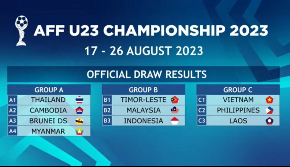 Việt Nam cùng bảng với Philippines và Lào tại giải U23 Đông Nam Á 2023 - Ảnh 1. Việt Nam cùng bảng với Philippines và Lào tại giải U23 Đông Nam Á 2023 - Ảnh 1.