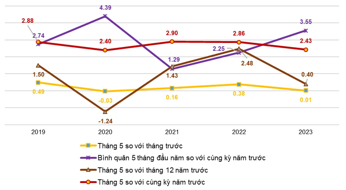 Lương thực, thực phẩm, giá điện… khiến CPI tháng 5 tăng 0,01% - Ảnh 1.