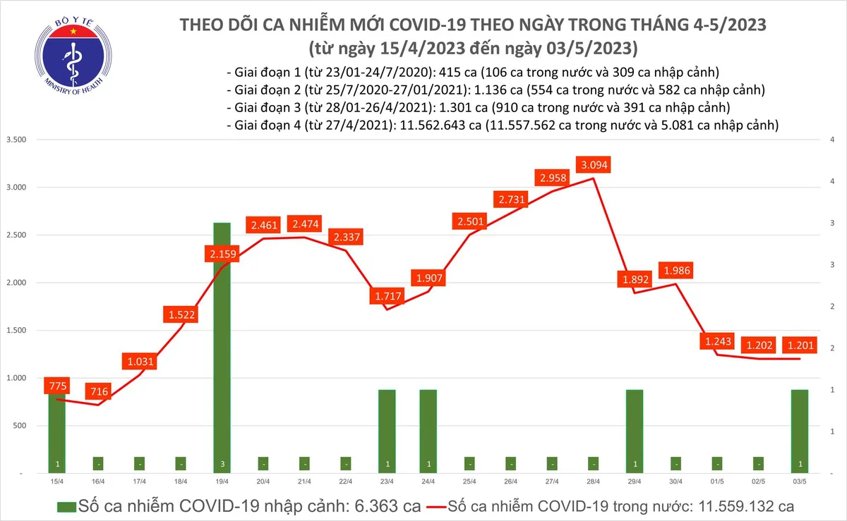 Cả nước ghi nhận 1.201 ca mắc COVID-19 trong ngày 3/5 - Ảnh 1. Cả nước ghi nhận 1.201 ca mắc COVID-19 trong ngày 3/5 - Ảnh 1.