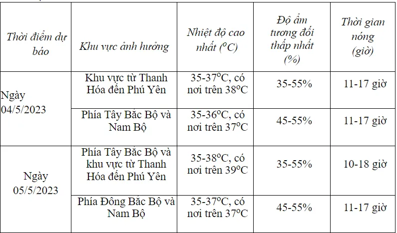 Trong 24 đến 48 giờ tới, cả ba miền nắng nóng gay gắt, có nơi trên 39 độ - Ảnh 1.