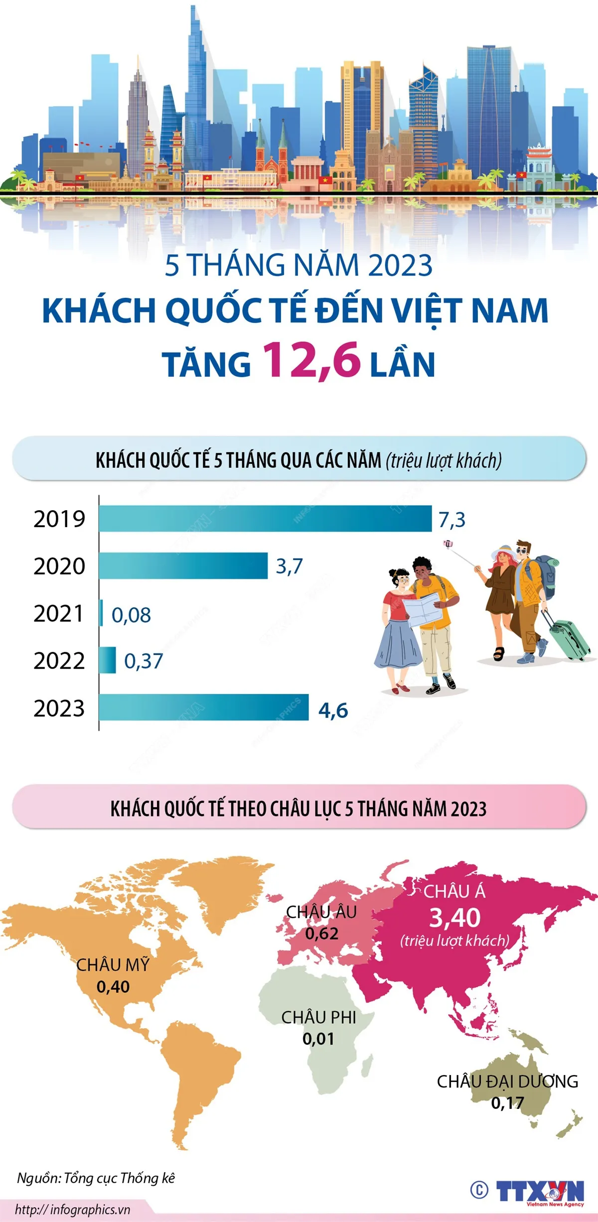 5 tháng năm 2023, khách quốc tế đến Việt Nam tăng 12,6 lần - Ảnh 1.