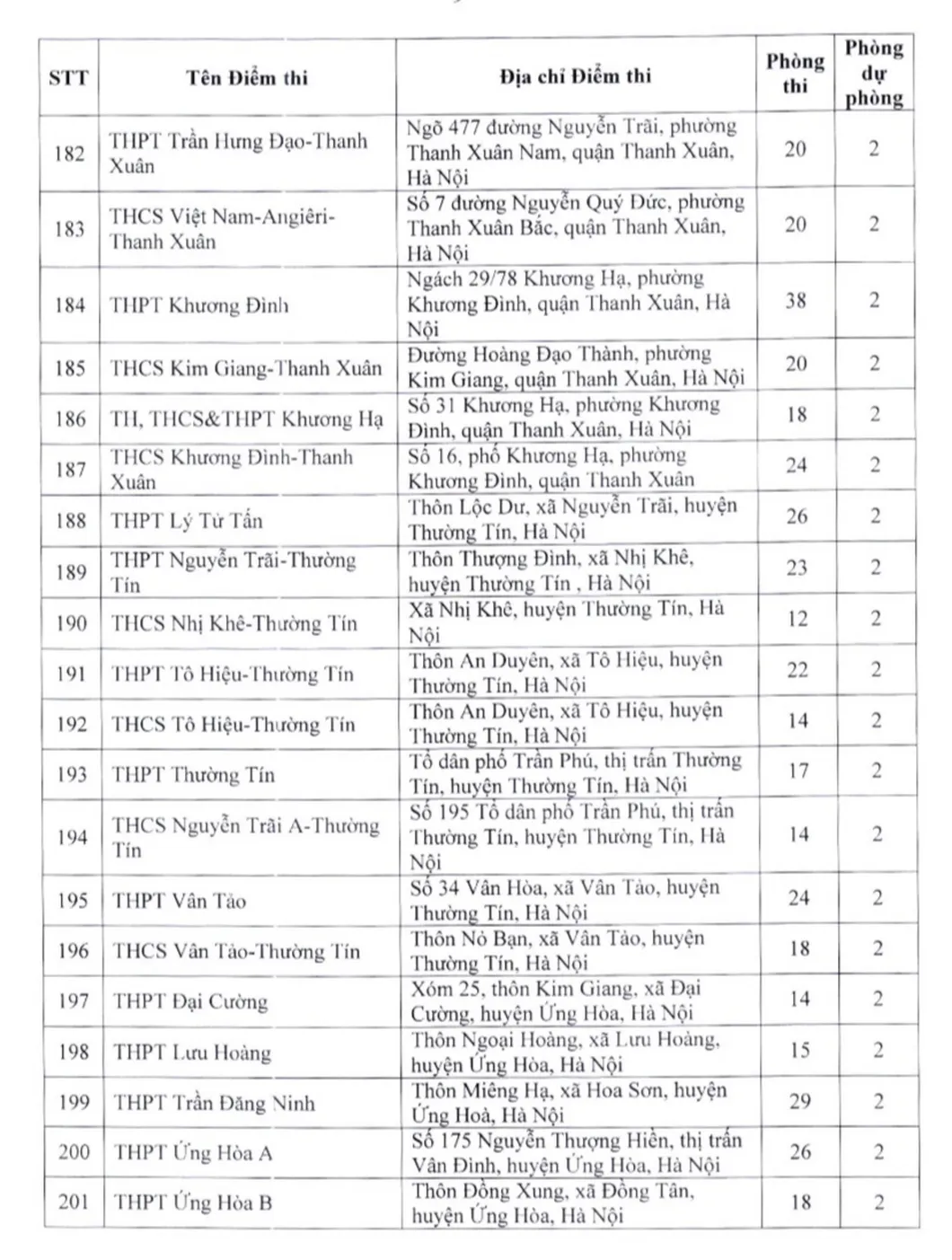 Danh sách các điểm thi lớp 10 THPT công lập không chuyên ở Hà Nội năm 2023  - Ảnh 9.