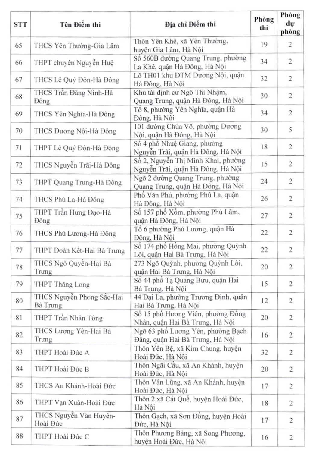 Danh sách các điểm thi lớp 10 THPT công lập không chuyên ở Hà Nội năm 2023  - Ảnh 4.