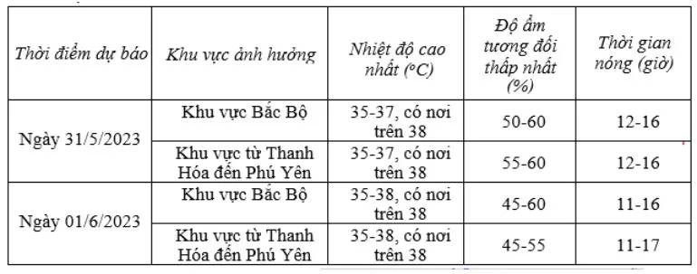 Nắng nóng gia tăng ở Bắc Bộ và Trung Bộ, có nơi trên 38 độ C - Ảnh 1.