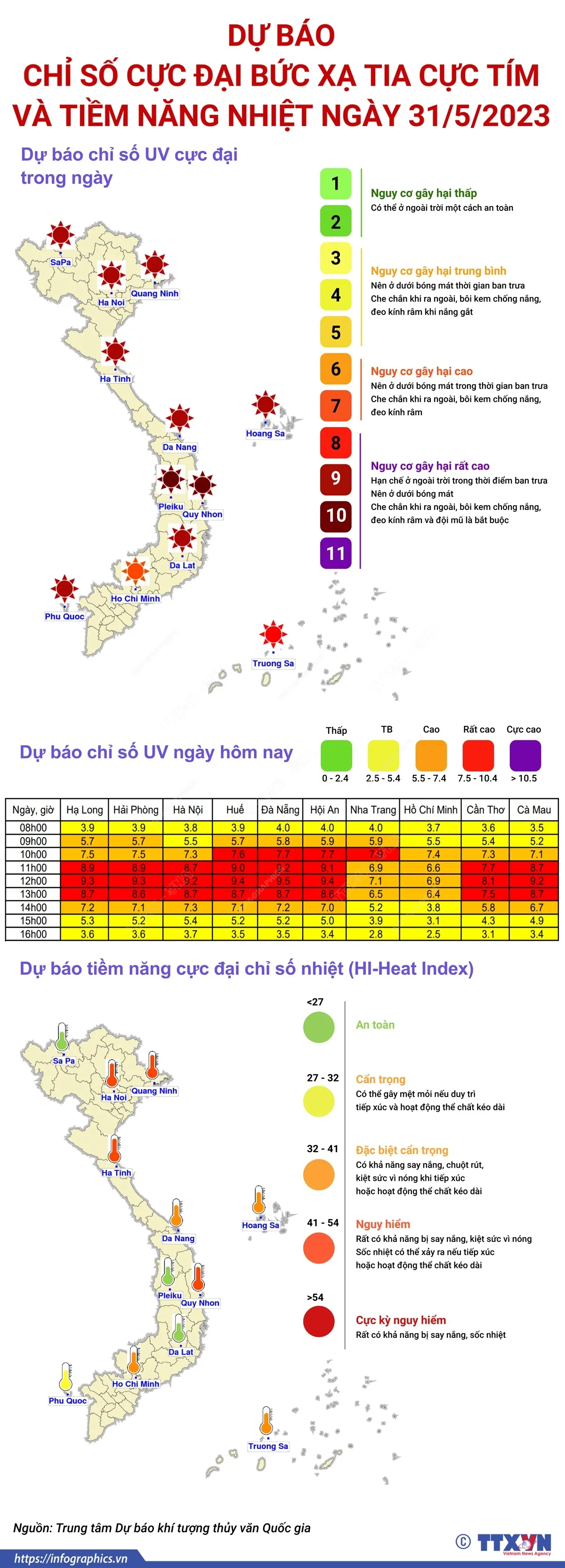 Dự báo chỉ số cực đại bức xạ tia cực tím và tiềm năng nhiệt ngày 31/5/2023 - Ảnh 1.