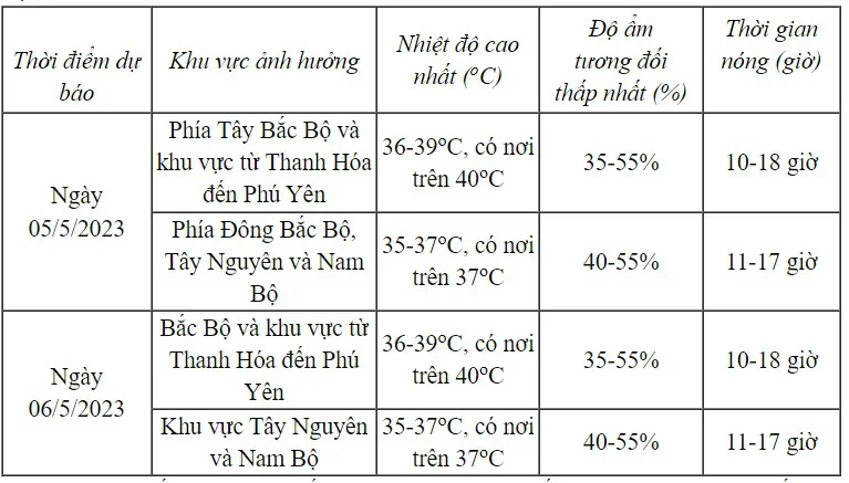 Nắng nóng gay gắt ở Bắc Bộ, Trung Bộ kéo dài đến bao giờ? - Ảnh 1.