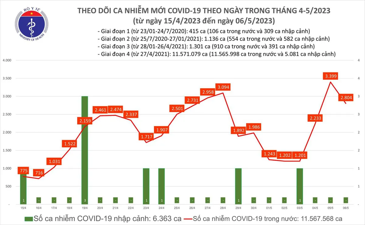 Ngày 6/5, thêm 2.804 ca mắc COVID-19 mới - Ảnh 1. Ngày 6/5, thêm 2.804 ca mắc COVID-19 mới - Ảnh 1.