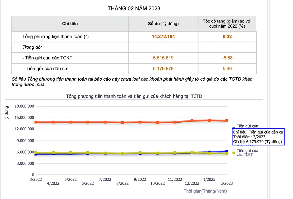 Người dân gửi tiết kiệm hơn 6 triệu tỷ đồng - Ảnh 1.