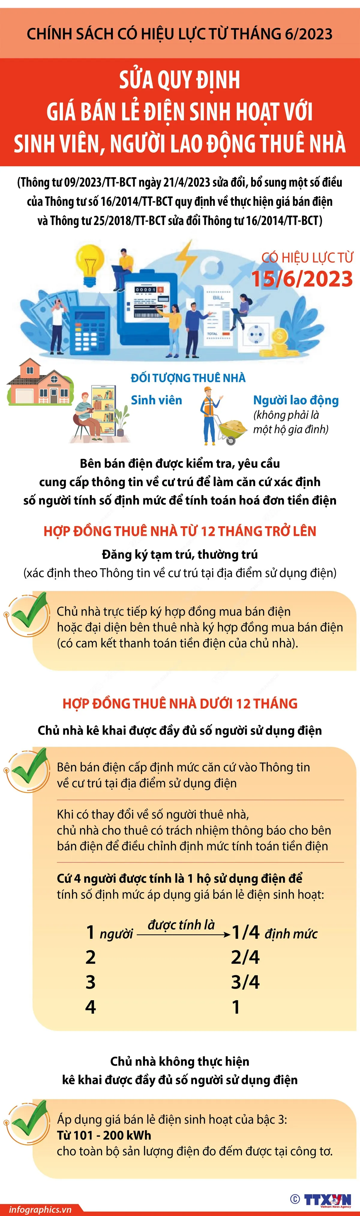 Từ 15/6/2023: Sửa quy định giá bán lẻ điện sinh hoạt với sinh viên, người lao động thuê nhà  - Ảnh 1.