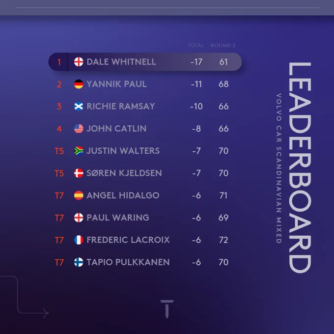 Dale Whitnell dẫn đầu giải golf Scandinavian Mixed - Ảnh 1.