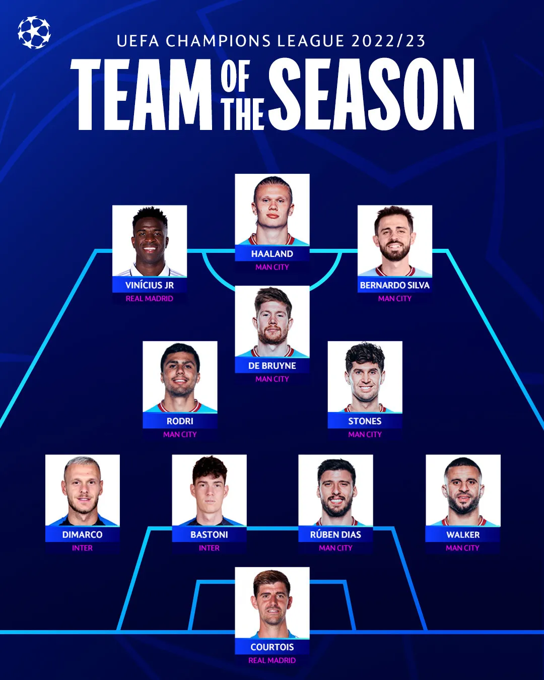 Man City áp đảo ở đội hình tiêu biểu UEFA Champions League 2022/23 - Ảnh 1. Man City áp đảo ở đội hình tiêu biểu UEFA Champions League 2022/23 - Ảnh 1.