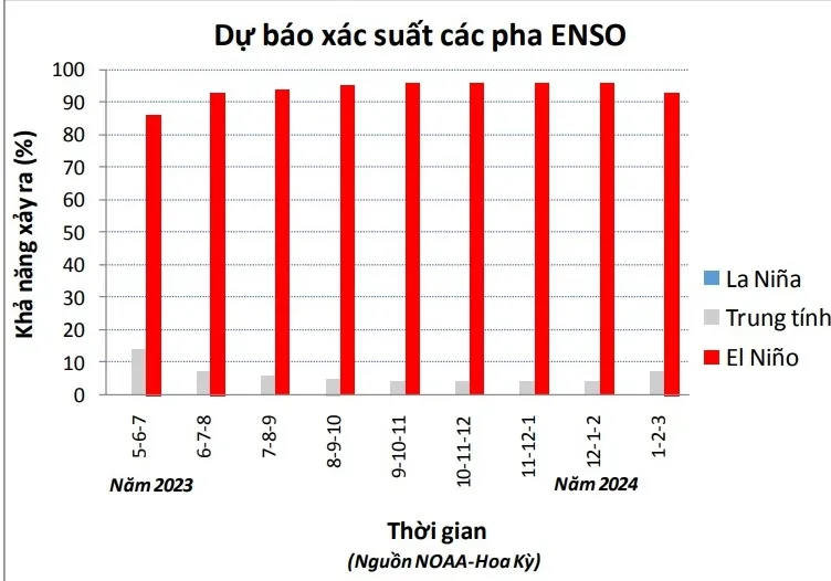 El Nino sẽ gây thiếu hụt mưa, hạn hán nhiều nơi trên cả nước - Ảnh 3.