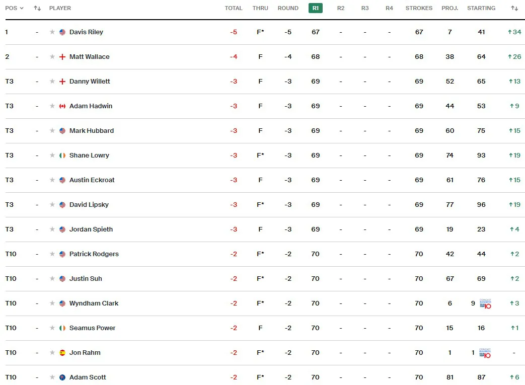 Davis Riley dẫn đầu vòng 1 giải golf Memorial Tournament - Ảnh 1.