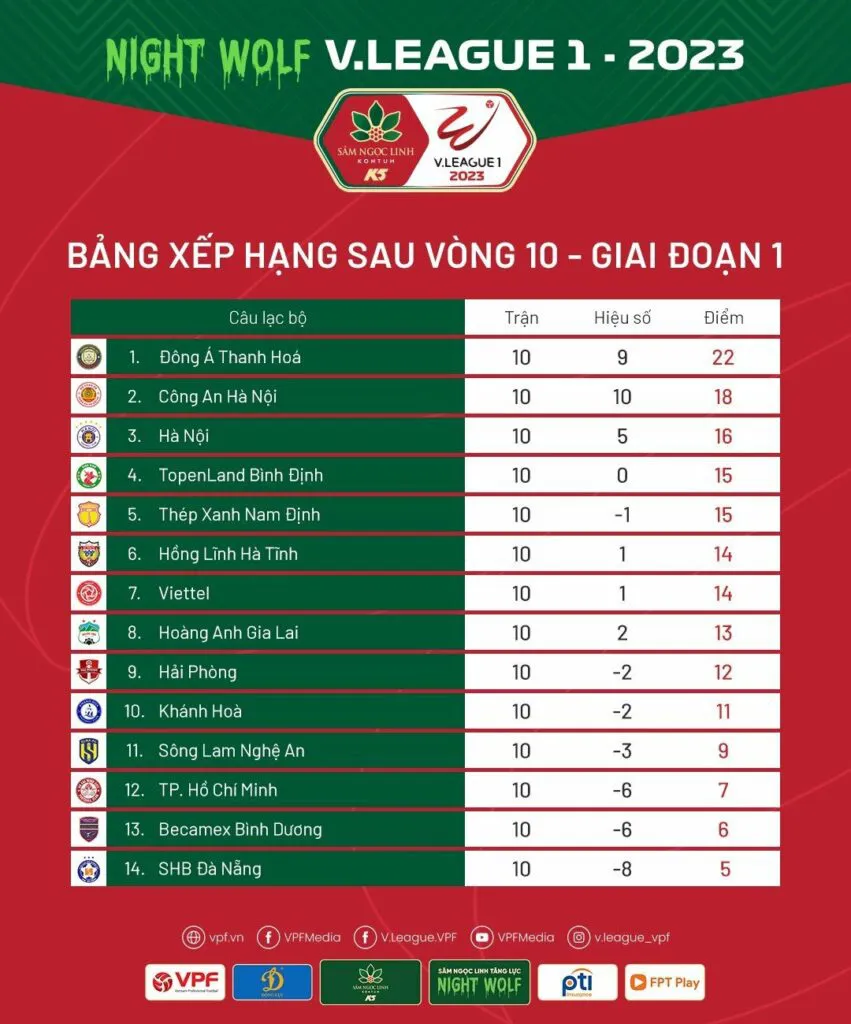 Vòng 10 V.League 1-2023 | Giằng co trước khúc ngoặt - Ảnh 2. Vòng 10 V.League 1-2023 | Giằng co trước khúc ngoặt - Ảnh 2.