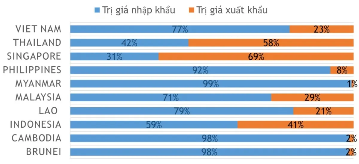 Việt Nam quản lý mỹ phẩm nhập khẩu như thế nào khi đứng đầu ASEAN về “nhập siêu”?  - Ảnh 1.