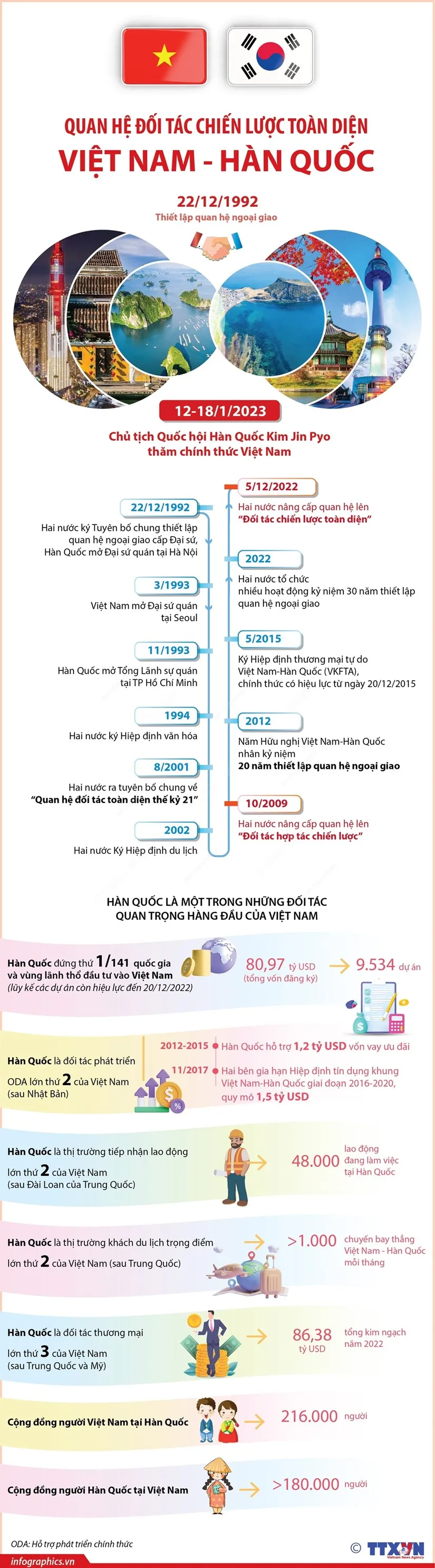 Tạo xung lực mới cho quan hệ Đối tác chiến lược toàn diện Việt Nam - Hàn Quốc - Ảnh 2.