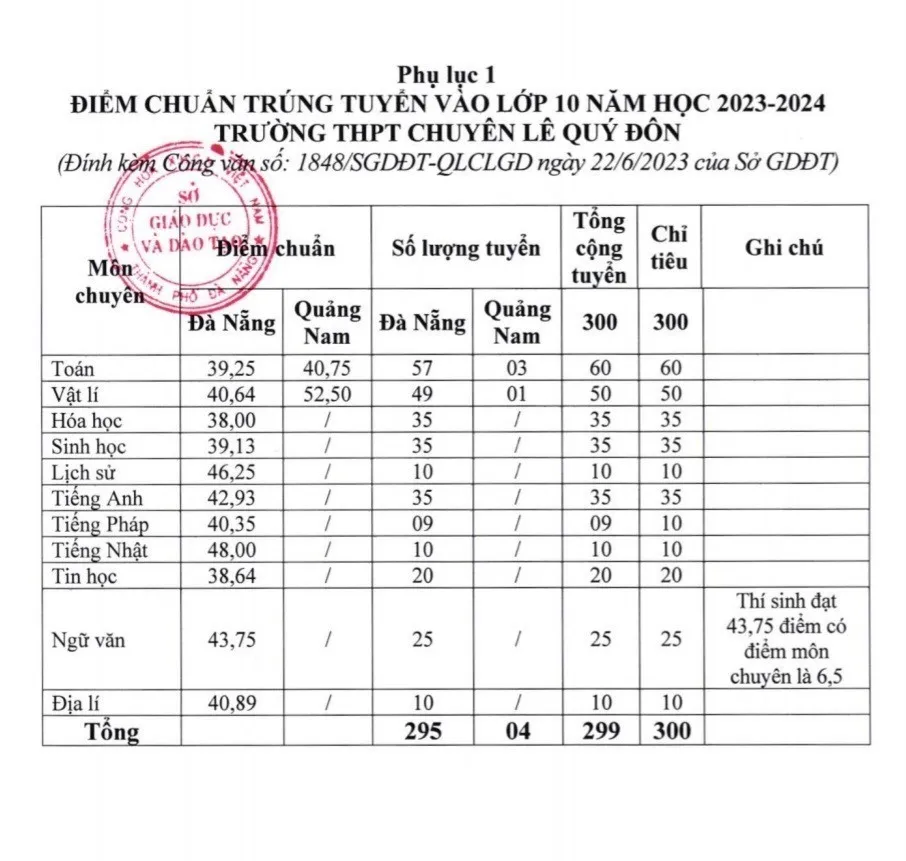 Đà Nẵng: Công bố điểm chuẩn tuyển sinh lớp 10 Trung học Phổ thông - Ảnh 1.