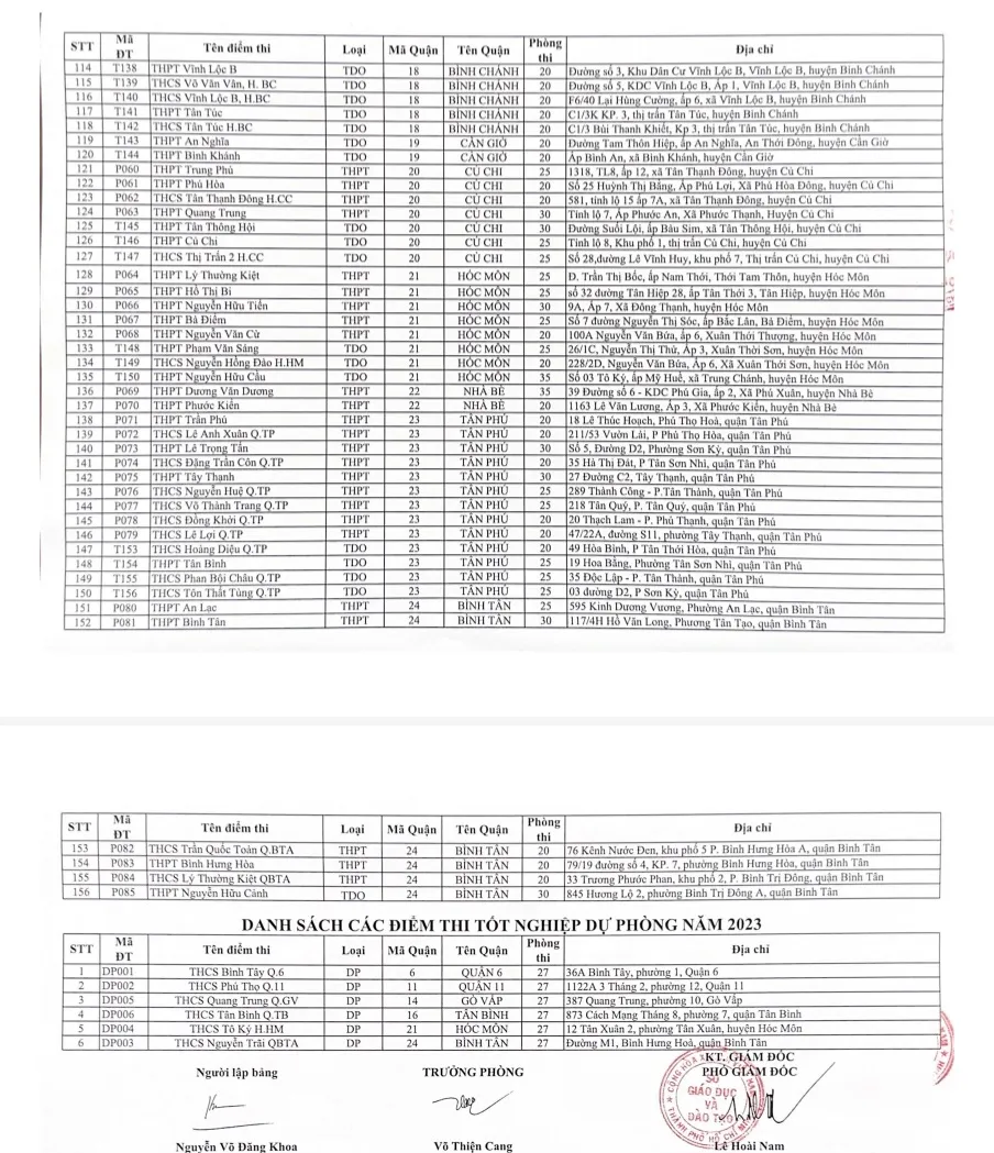 TP Hồ Chí Minh công bố 156 điểm thi tốt nghiệp THPT - Ảnh 4.