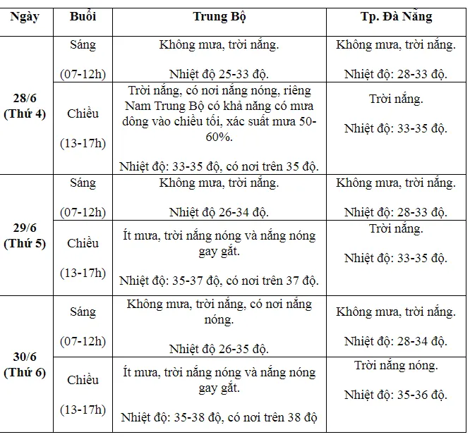 Dự báo mới nhất thời tiết kỳ thi tốt nghiệp THPT năm 2023 - Ảnh 2.