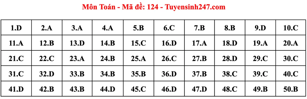 Gợi ý đáp án đề thi Toán tốt nghiệp THPT 2023 - Ảnh 6.