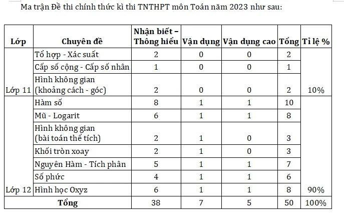 Thi tốt nghiệp THPT 2023: Đề thi Toán khó hơn năm 2022, điểm 10 sẽ không nhiều - Ảnh 2.