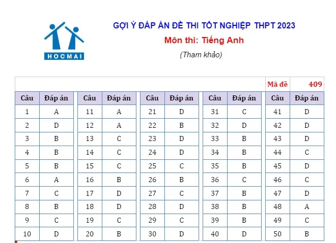 Gợi ý đáp án môn Tiếng Anh thi tốt nghiệp THPT 2023 - Ảnh 9.