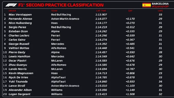 Max Verstappen khởi đầu thuận lợi tại GP Tây Ban Nha - Ảnh 1.