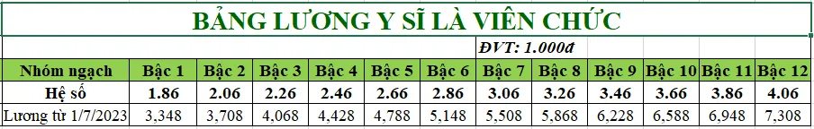Bảng lương bác sĩ, y sĩ, y tá áp dụng từ 1/7/2023 - Ảnh 3.