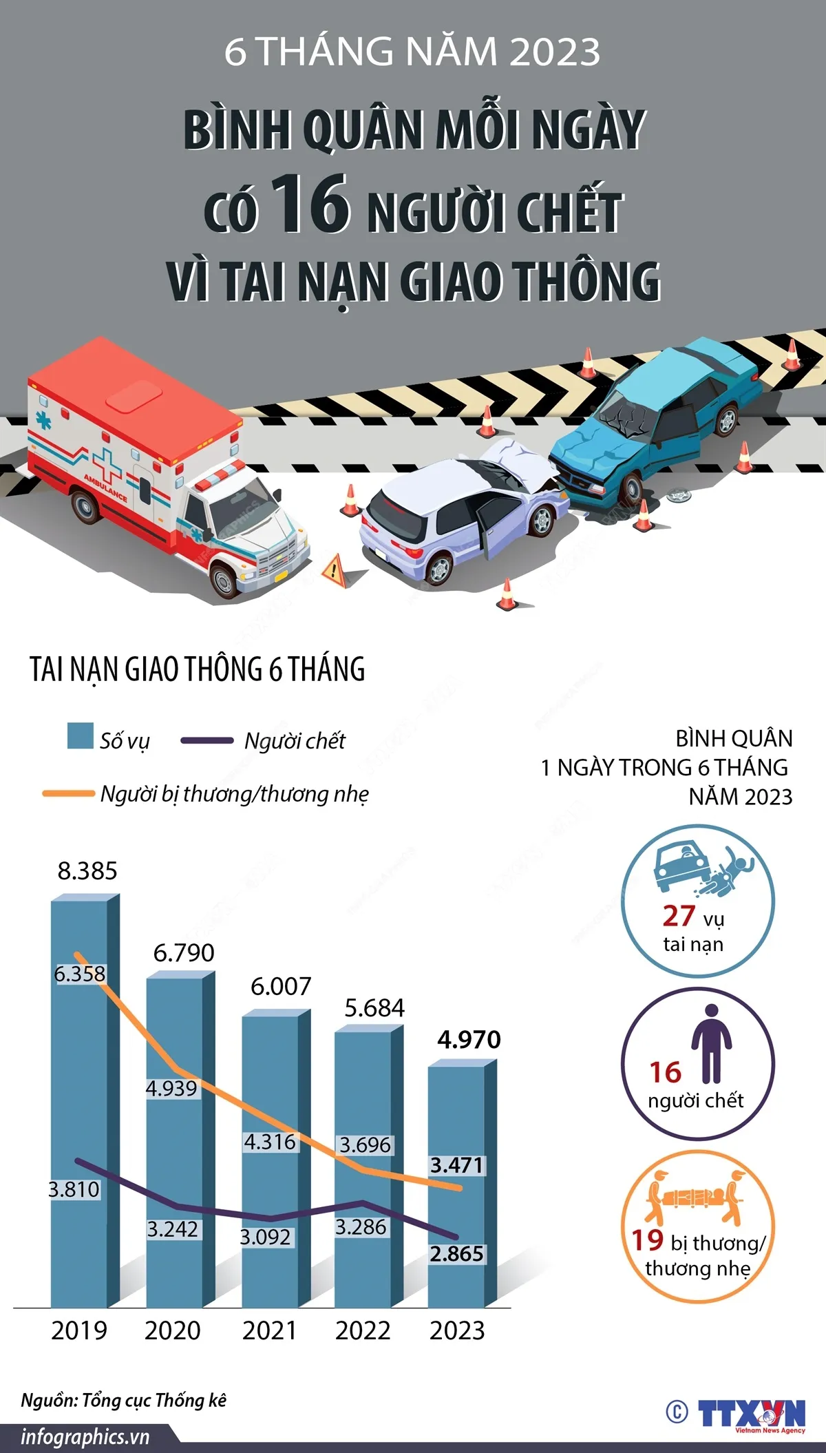 6 tháng năm 2023: Bình quân mỗi ngày có 16 người chết vì tai nạn giao thông - Ảnh 1.