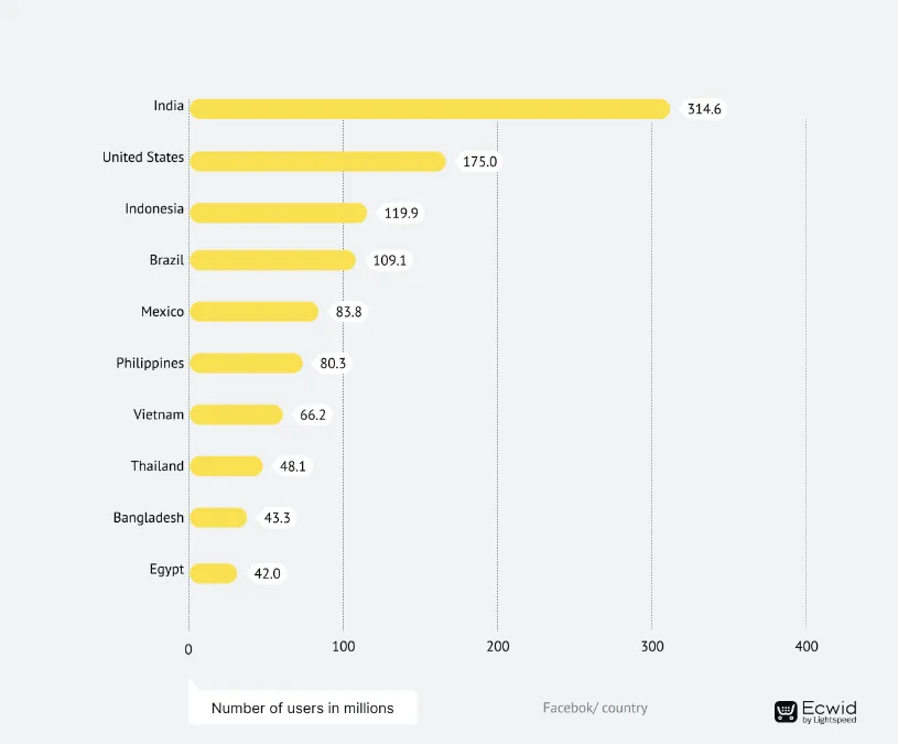 Quốc gia nào có nhiều người dùng Facebook nhất năm 2023? - Ảnh 1.