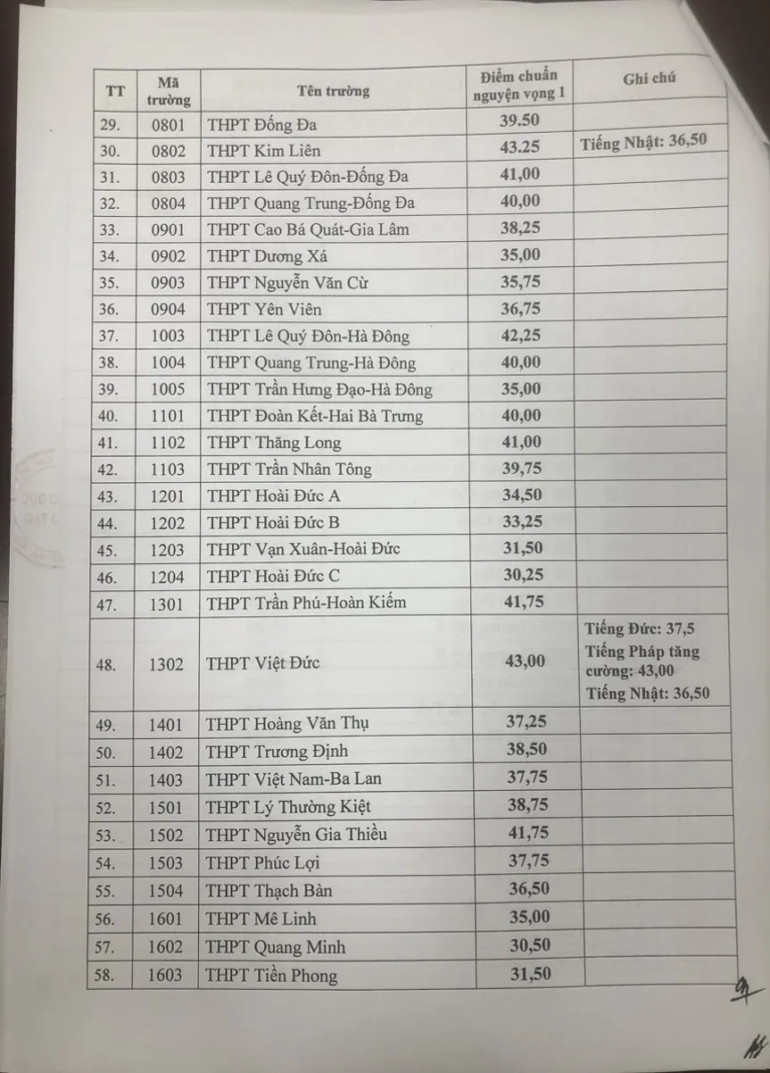 CHÍNH THỨC: Hà Nội công bố điểm chuẩn lớp 10 THPT công lập năm học 2023 – 2024 - Ảnh 2.