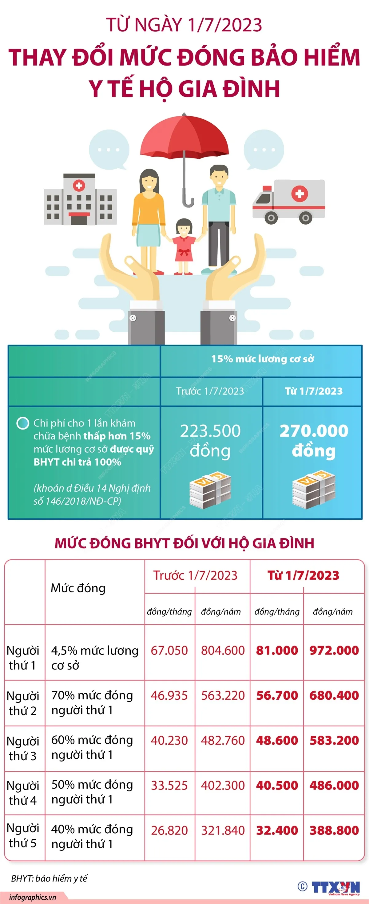 Từ hôm nay (1/7), mức đóng bảo hiểm y tế hộ gia đình thay đổi như thế nào? - Ảnh 1.