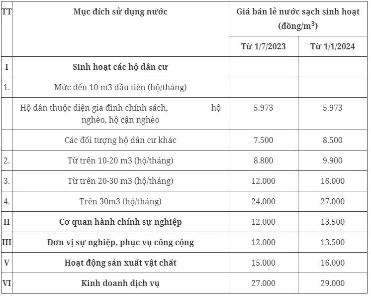 Hà Nội chính thức tăng giá nước sạch - Ảnh 1.