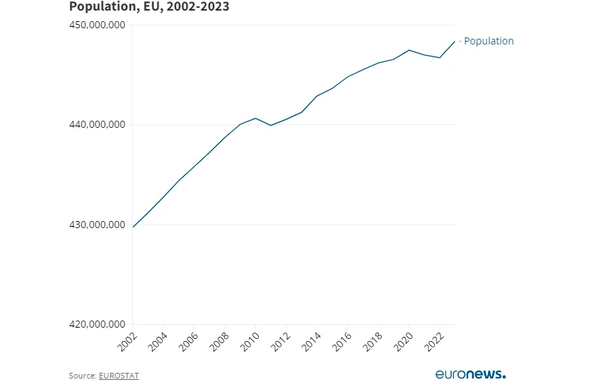Dân số EU tăng trưởng trở lại vào năm 2022 do người di cư - Ảnh 1.