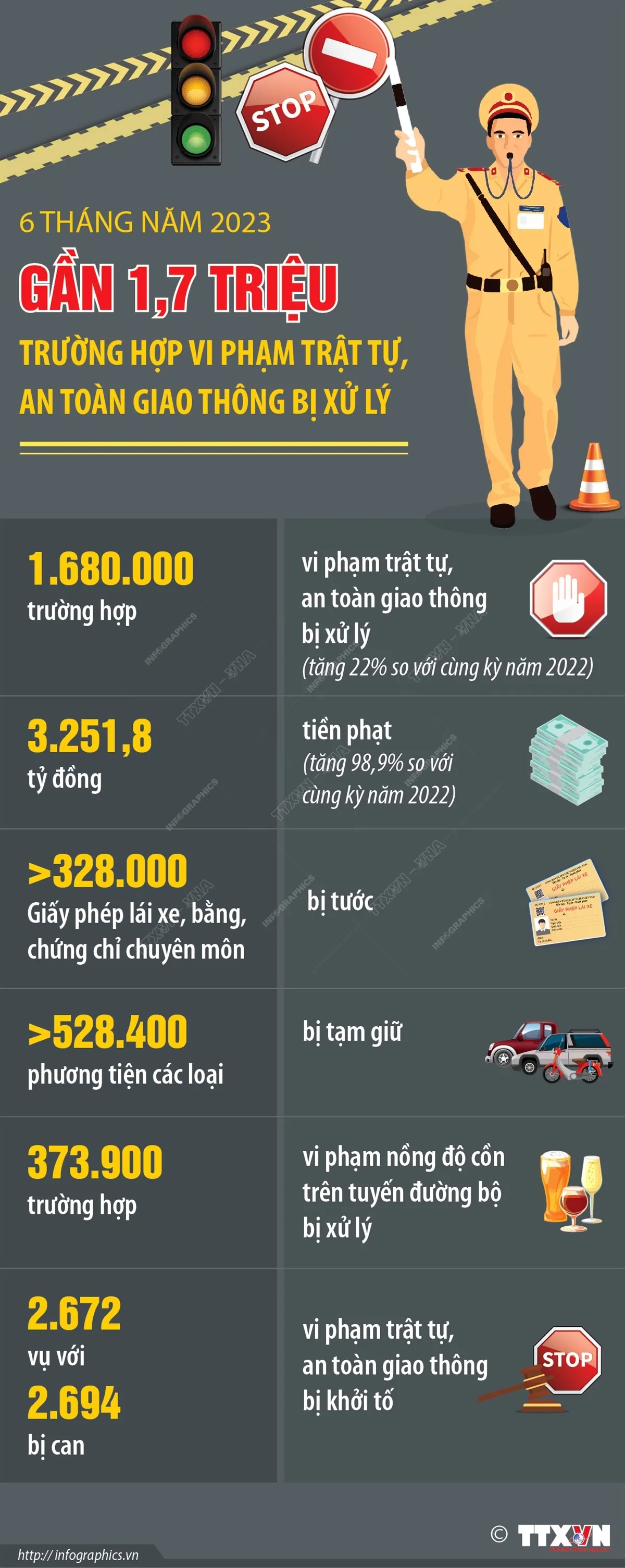 6 tháng năm 2023: Gần 1,7 triệu trường hợp vi phạm trật tự, an toàn giao thông bị xử lý - Ảnh 1.