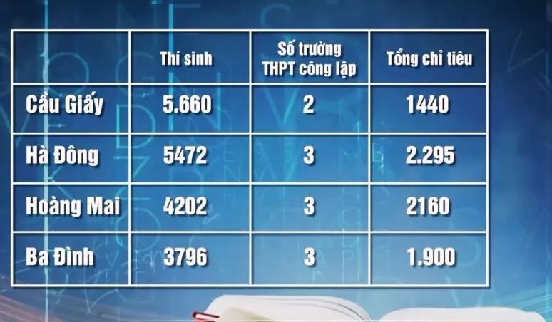 Ngày càng căng thẳng cuộc đua giành suất vào lớp 10 công lập - Ảnh 3.