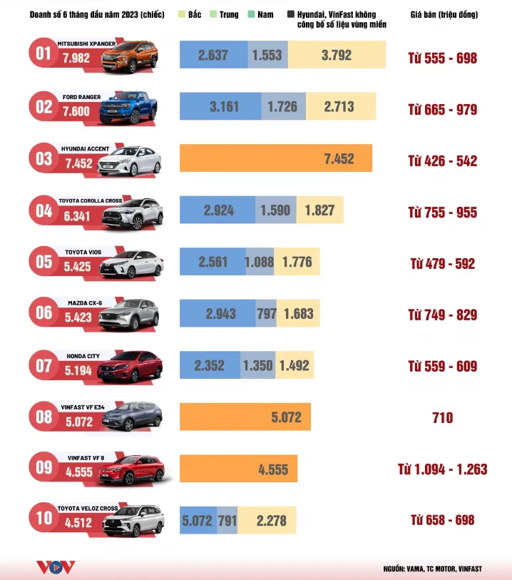 Điểm danh 10 mẫu xe ô tô bán chạy nhất nửa đầu năm 2023 - Ảnh 1.