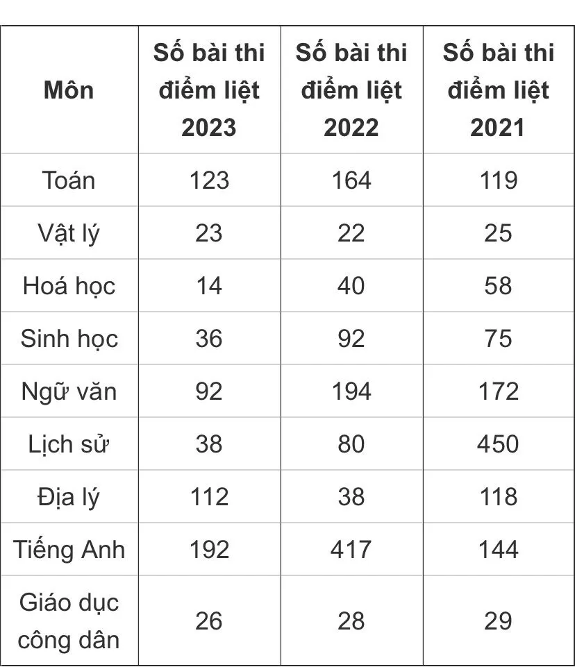 Kết quả thi tốt nghiệp THPT 2023: Số bài bị điểm liệt thấp nhất trong 3 năm gần đây - Ảnh 2.