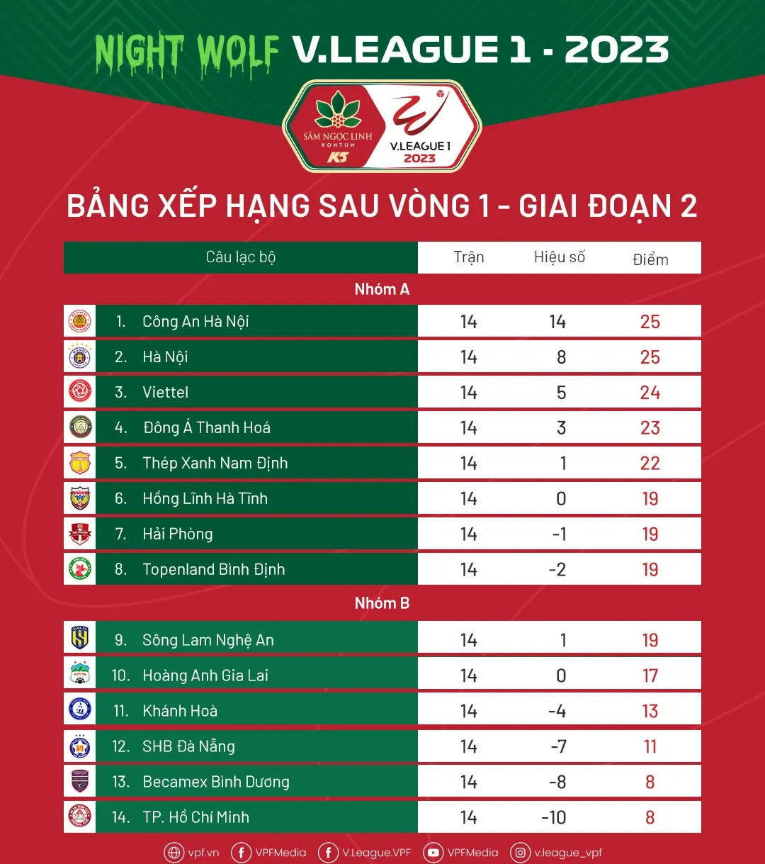 Vòng 1 giai đoạn 2 V.League 2023 | Sự trở lại của những nhà vô địch - Ảnh 4.