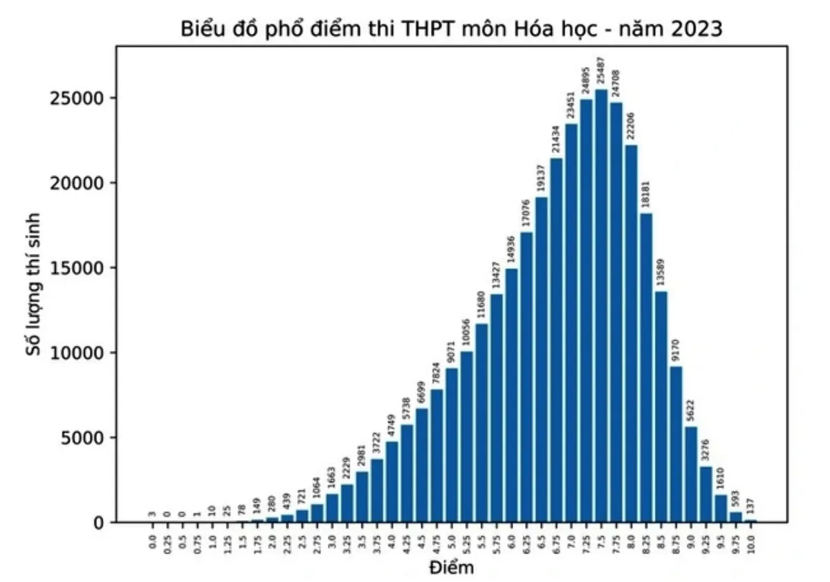 Điểm chuẩn vào các trường đại học nhóm đầu có thể giảm 0,5 đến 1 điểm - Ảnh 3.