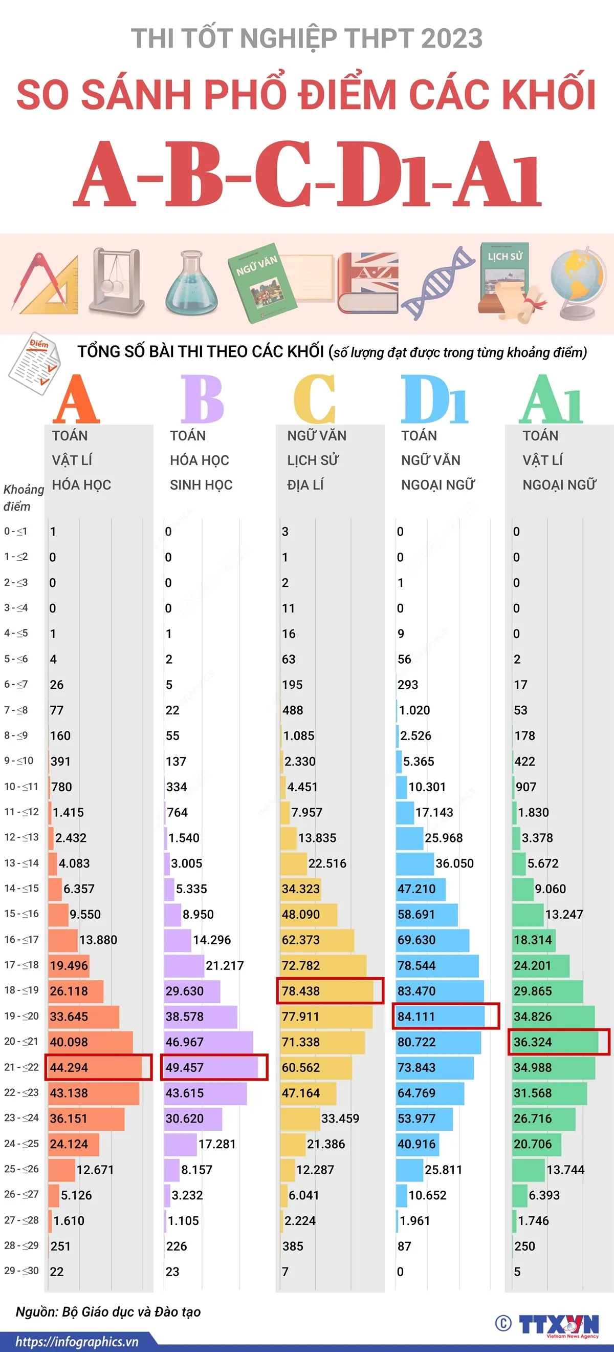 So sánh phổ điểm thi tốt nghiệp THPT 2023 các khối A, B, C, D1, A1 - Ảnh 1.