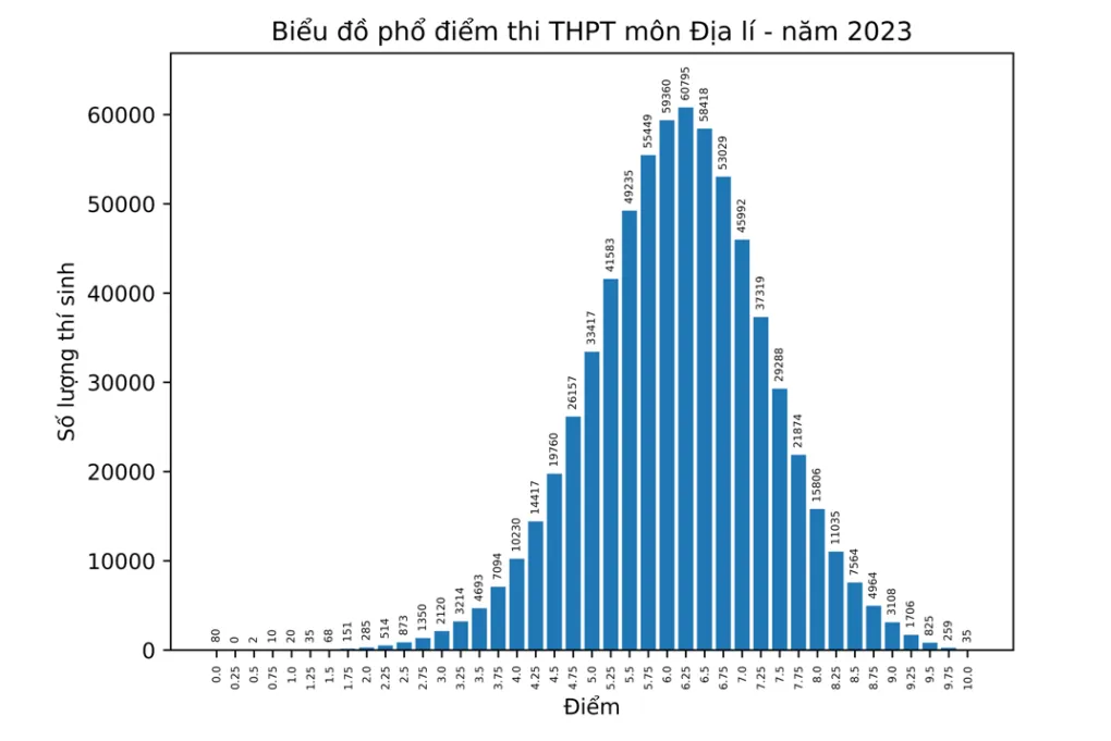 Chi tiết phổ điểm 9 môn thi tốt nghiệp THPT 2023 - Ảnh 8.