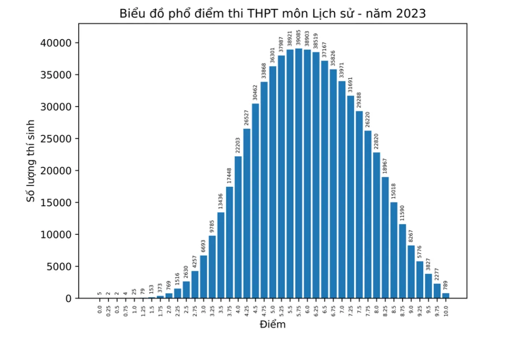 Chi tiết phổ điểm 9 môn thi tốt nghiệp THPT 2023 - Ảnh 7.