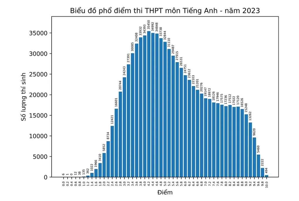 Chi tiết phổ điểm 9 môn thi tốt nghiệp THPT 2023 - Ảnh 6.