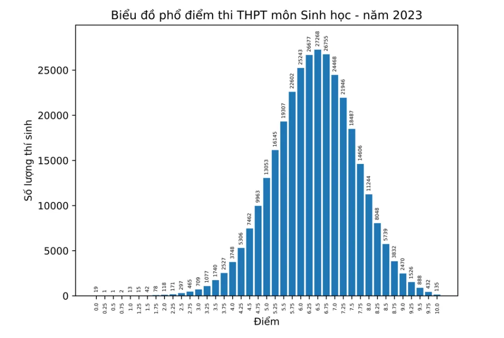 Chi tiết phổ điểm 9 môn thi tốt nghiệp THPT 2023 - Ảnh 4.