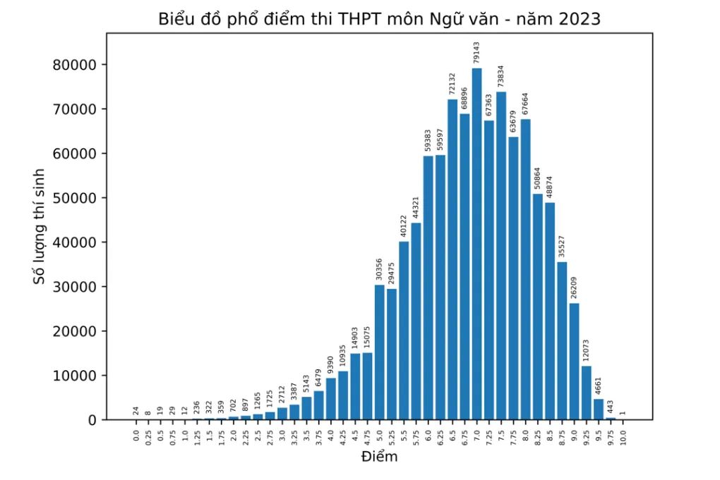 Chi tiết phổ điểm 9 môn thi tốt nghiệp THPT 2023 - Ảnh 2.