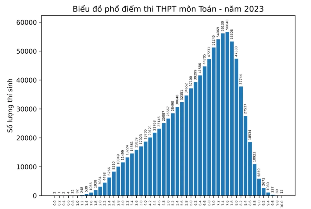 Chi tiết phổ điểm 9 môn thi tốt nghiệp THPT 2023 - Ảnh 1.