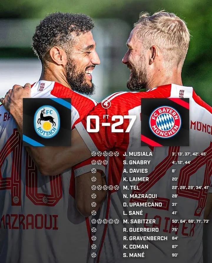 Bayern Munich vùi dập đối thủ 27-0 trong trận giao hữu - Ảnh 2. Bayern Munich vùi dập đối thủ 27-0 trong trận giao hữu - Ảnh 2.