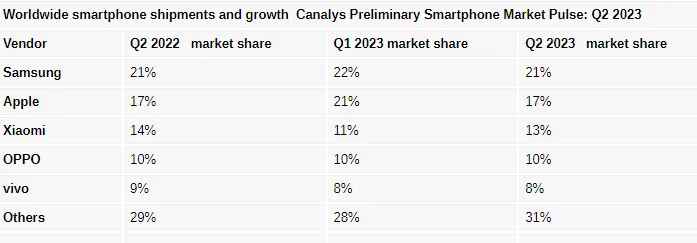 Doanh số smartphone toàn cầu giảm 11% trong quý II - Ảnh 3.