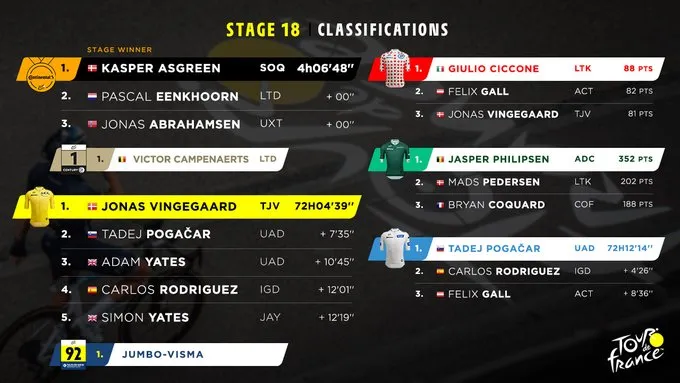Asgreen về nhất chặng 18 Tour de France - Ảnh 1. Asgreen về nhất chặng 18 Tour de France - Ảnh 1.